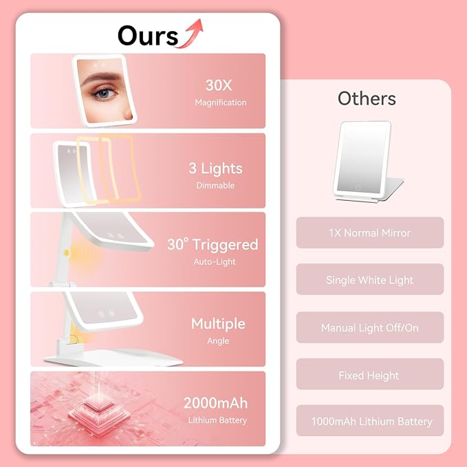 Auxmir 30X Magnifying Travel Makeup Mirror, 2000mAh Rechargeable Mirror | 3 light colors with 64 LEDs, touch dimming, compact portable foldable, adjustable height & angle, travel, 30X magnification