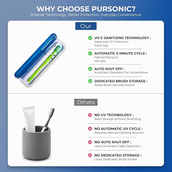 Pursonic Portable UV Toothbrush Sanitizer Case - Travel Toothbrush Sanitizer and Holder - For Electric and Manual Brush Heads with UV Light & Auto Shut Off Timer