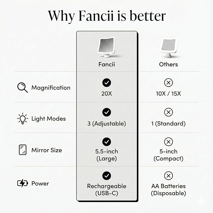 Fancii 20x Magnifying Makeup Mirror with LED Lights, Rechargeable, High Zoom | 7-inch Large Lighted Travel Mirror for Vanity and Bathroom, Dimmable, 3 Light Settings, Strong Suction, 360° Rotation