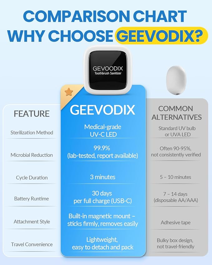 UV Toothbrush Sanitizer Holder, GEVOODIX Portable Tooth Brush Holders | Travel Toothbrush Holders Organizer With 30 Day Battery, Magnetic Mount, Auto Shut Off for Travel Home