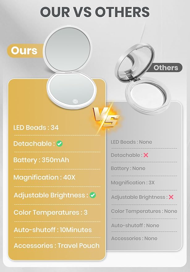 Compact Mirror with Light, Rechargeable 40X Magnifying Mirror with 3 Lighting Modes & Dimmable Brightness, Portable Travel Makeup Mirror; Essentials for Travel, Pocket, Purse Gifts White